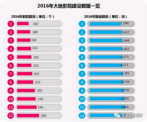 不可否认，影院市场正在从原有的蓝海市场逐渐向红海转变，但离寡头时代尚远。大地影院集团虽稳居影投公司第二名，但市场份额仅为5%，可以看出来市场的分散性，在这种分散中，市场很难进入真正的大规模并购整合以及寡头时代。电影产业完全进入并购整合期还尚有一段时期，理性进行资本游戏，埋头做好影院才有利于行业长期发展。