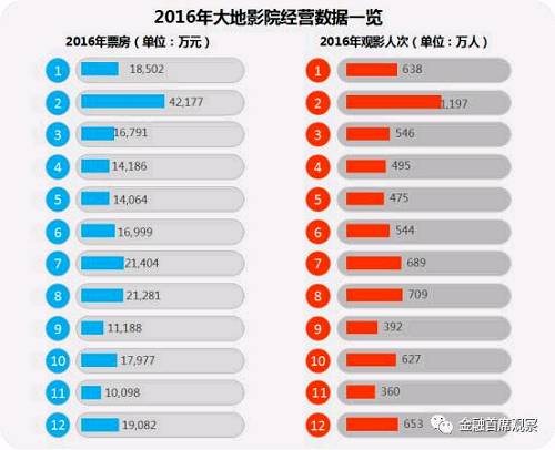 数据显示，大地影院同比去年新增64家。截止2016年年底，大地影院在全国拥有350家影院，共1911个影厅，覆盖28个省，164个城市，稳居全国影院投资管理公司第二名。