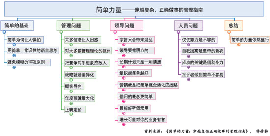 营销