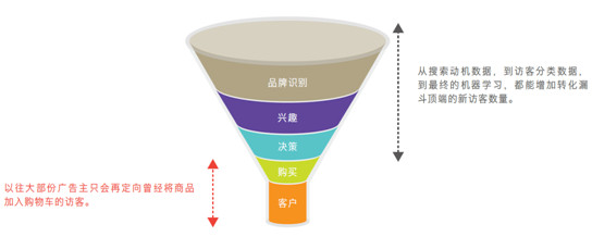 爱点击大数据营销 摆脱老套路 三步精准定向创流量