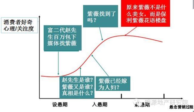 从保利紫薇事件看悬念营销怎么玩儿—明源地产研究院