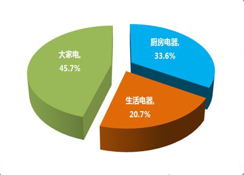 耐用消费品营销策略