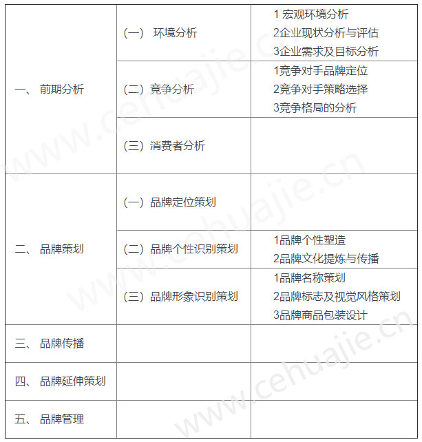 品牌策划的内容与流程_策划界.jpg